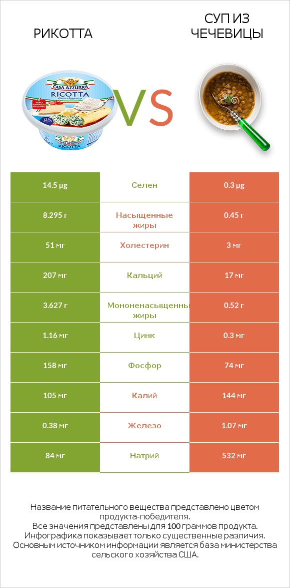 Рикотта vs Суп из чечевицы infographic