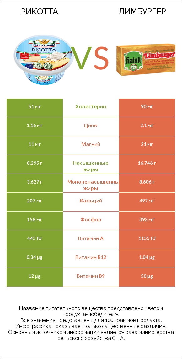 Рикотта vs Лимбургер infographic