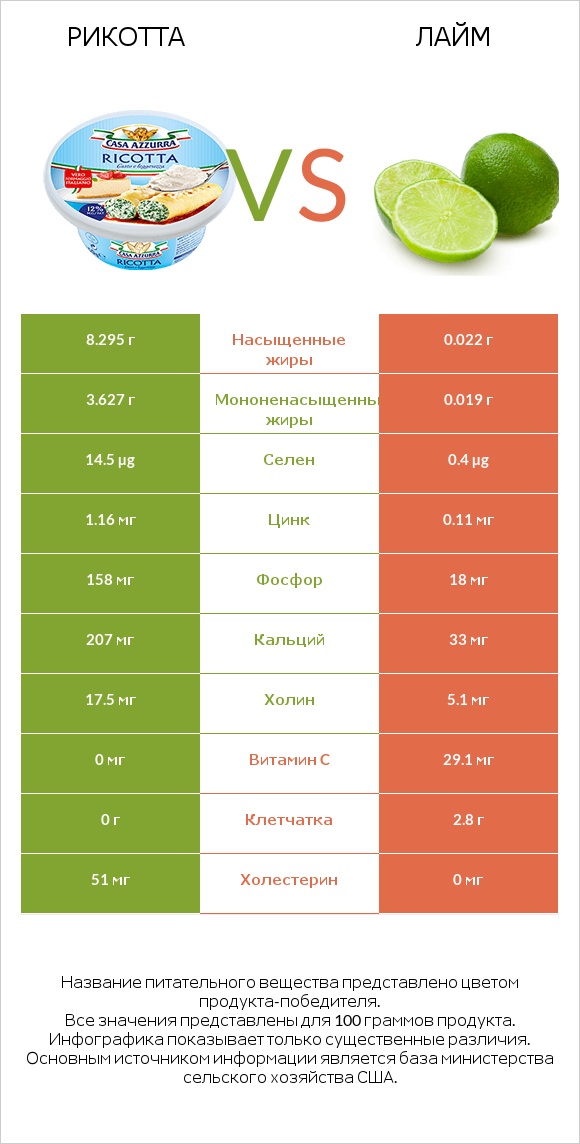 Рикотта vs Лайм infographic