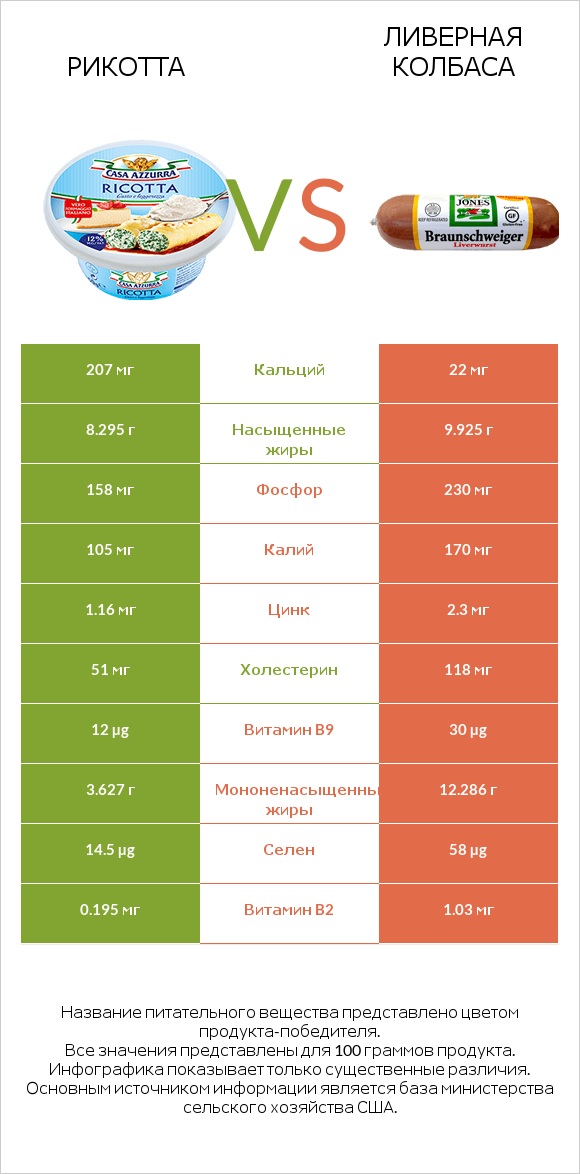 Рикотта vs Ливерная колбаса infographic