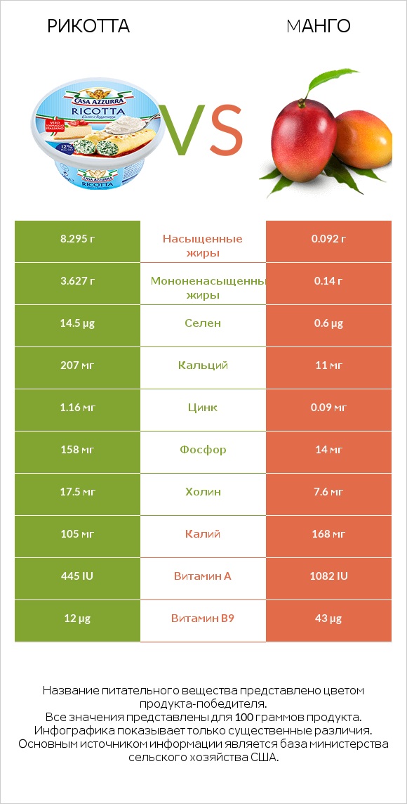 Рикотта vs Mанго infographic