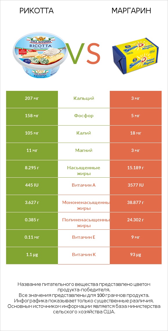 Рикотта vs Маргарин infographic