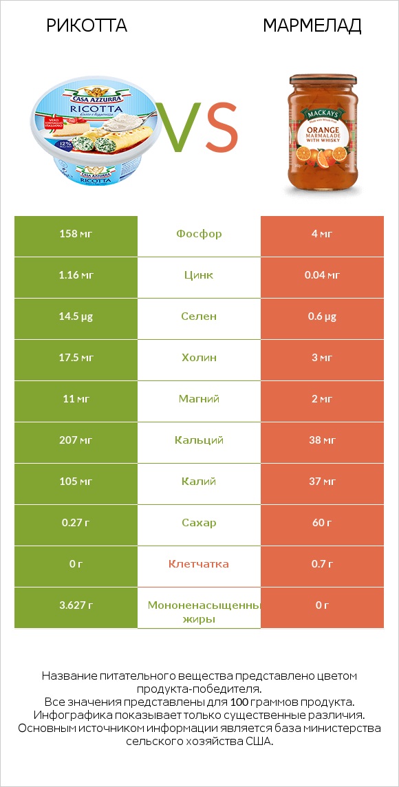 Рикотта vs Мармелад infographic