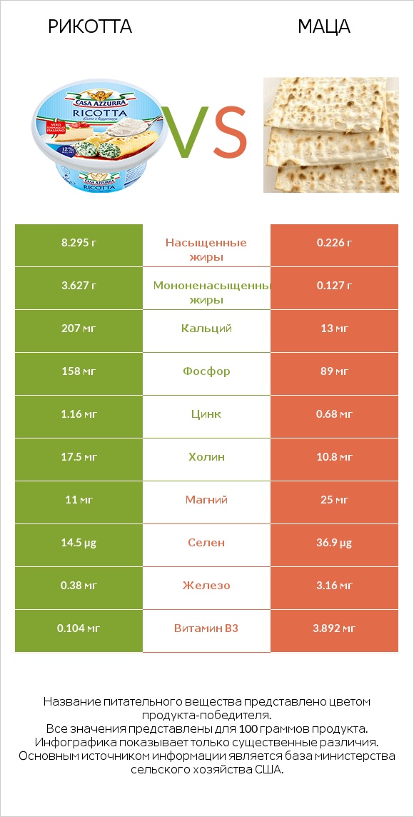 Рикотта vs Маца infographic