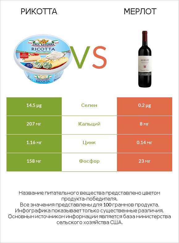 Рикотта vs Мерлот infographic