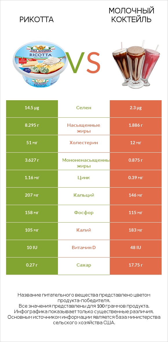 Рикотта vs Молочный коктейль infographic