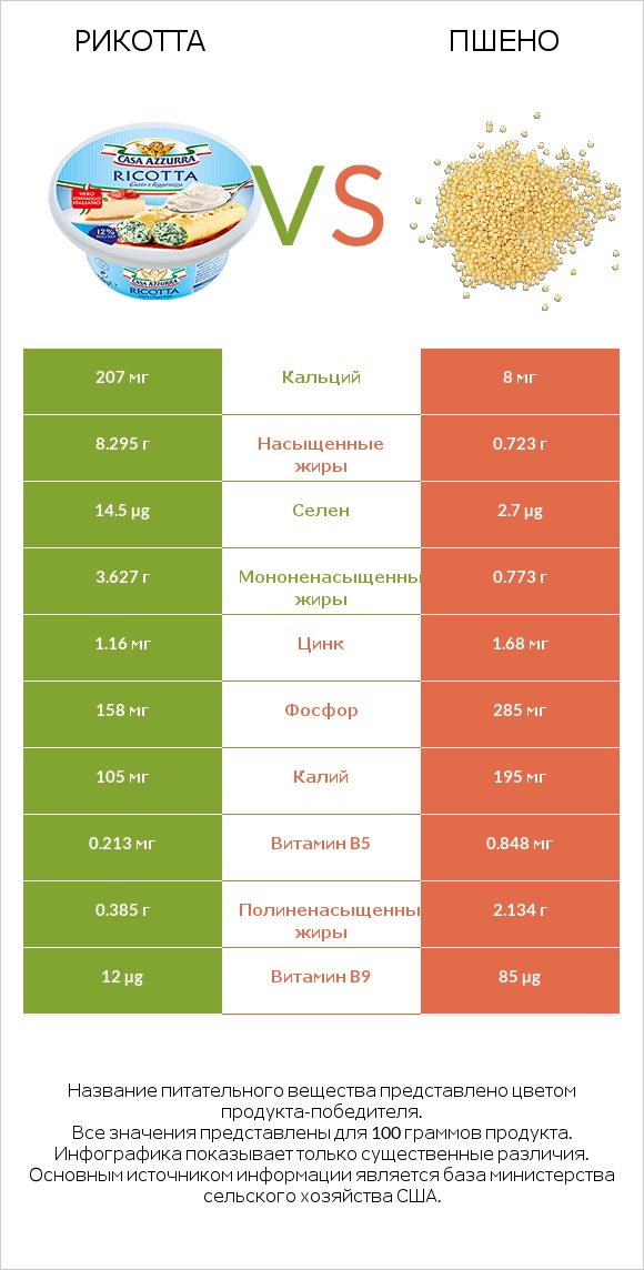 Рикотта vs Пшено infographic