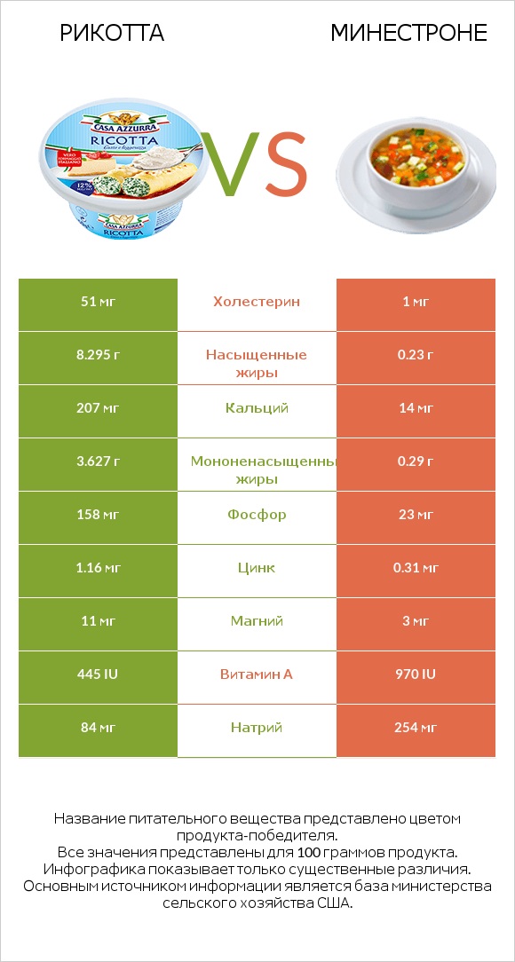 Рикотта vs Минестроне infographic