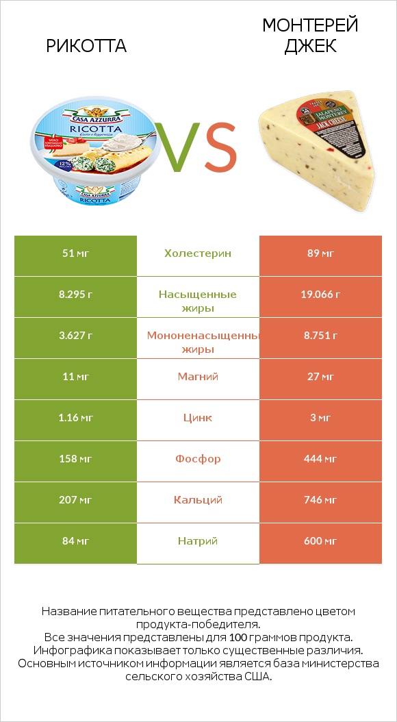 Рикотта vs Монтерей Джек infographic