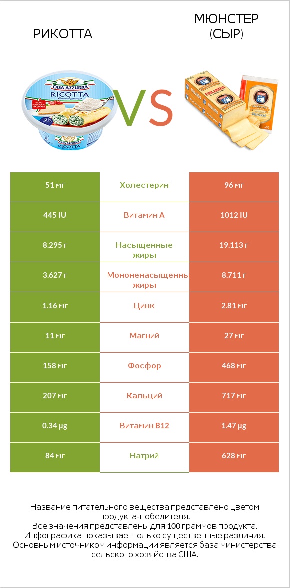 Рикотта vs Мюнстер (сыр) infographic