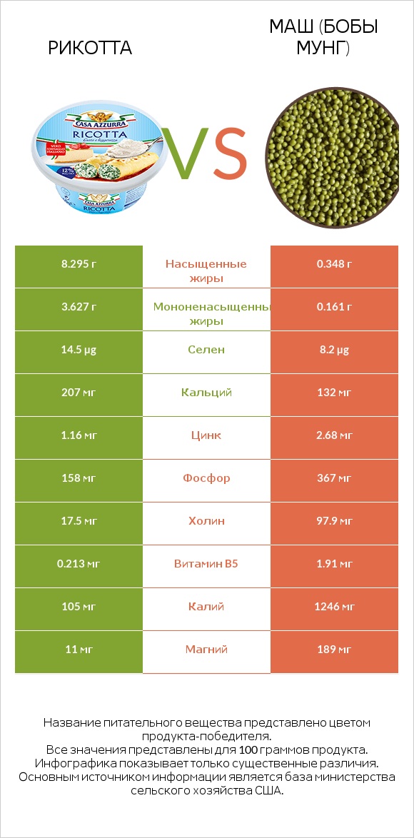 Рикотта vs Маш (бобы мунг) infographic