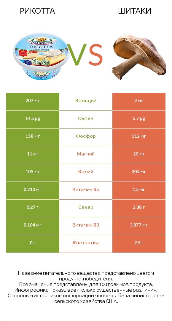 Рикотта vs Шитаки infographic
