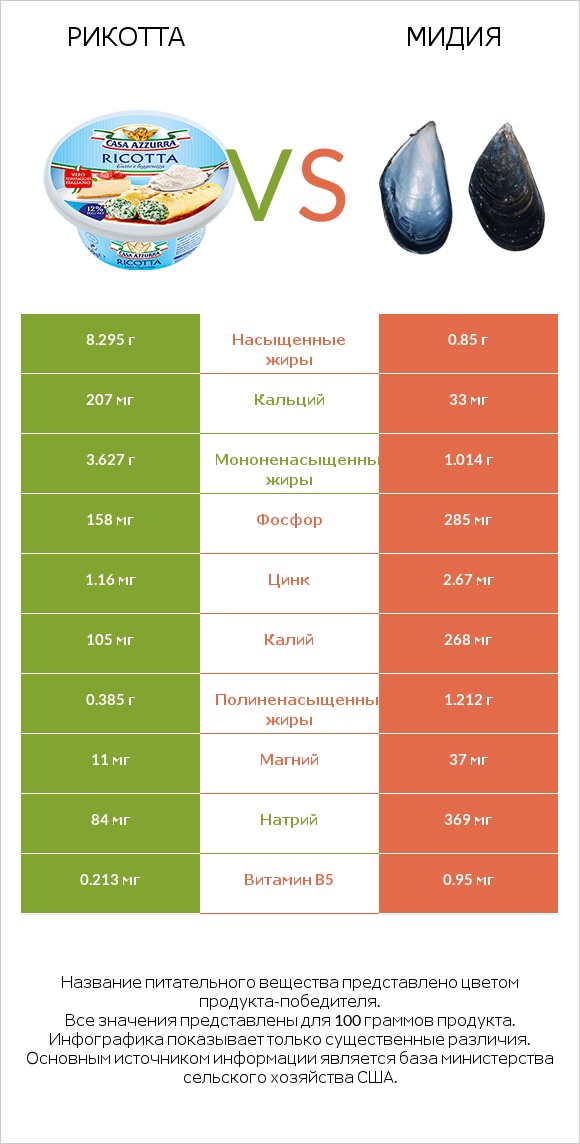 Рикотта vs Мидия infographic