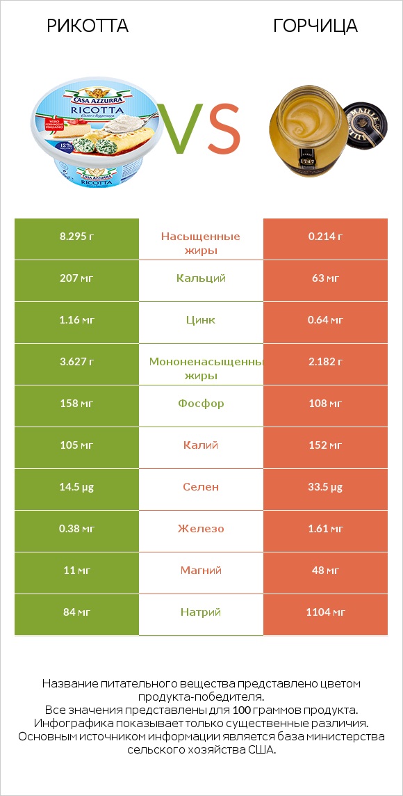 Рикотта vs Горчица infographic