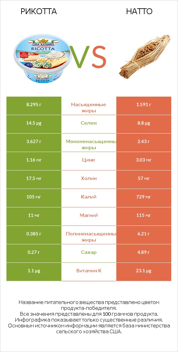 Рикотта vs Натто infographic