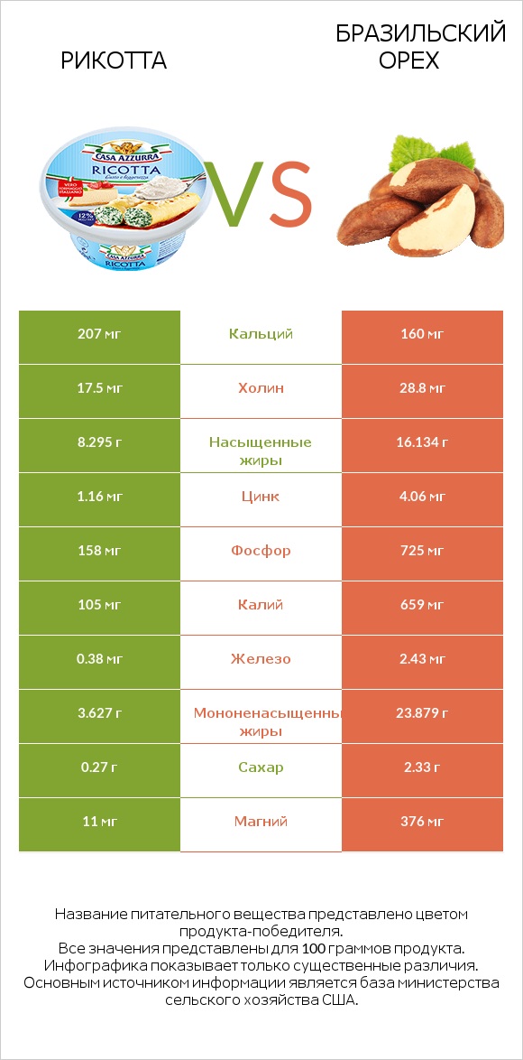 Рикотта vs Бразильский орех infographic