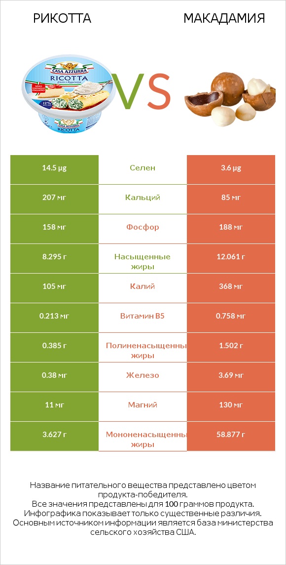 Рикотта vs Макадамия infographic