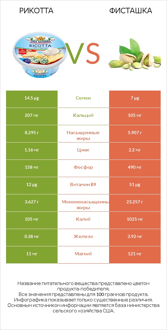 Рикотта vs Фисташка infographic