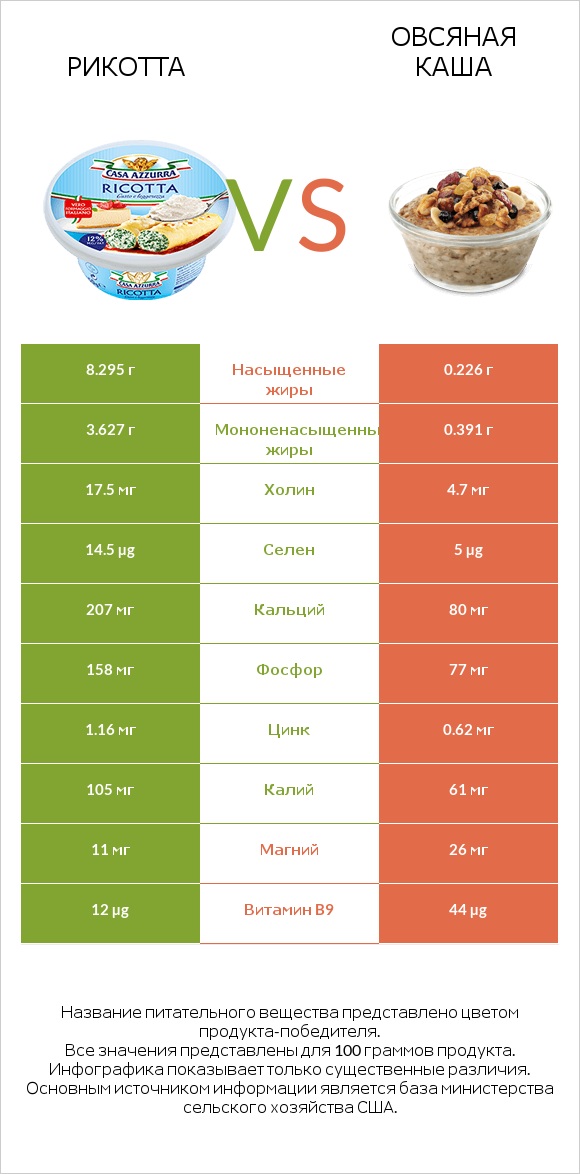 Рикотта vs Овсяная каша infographic