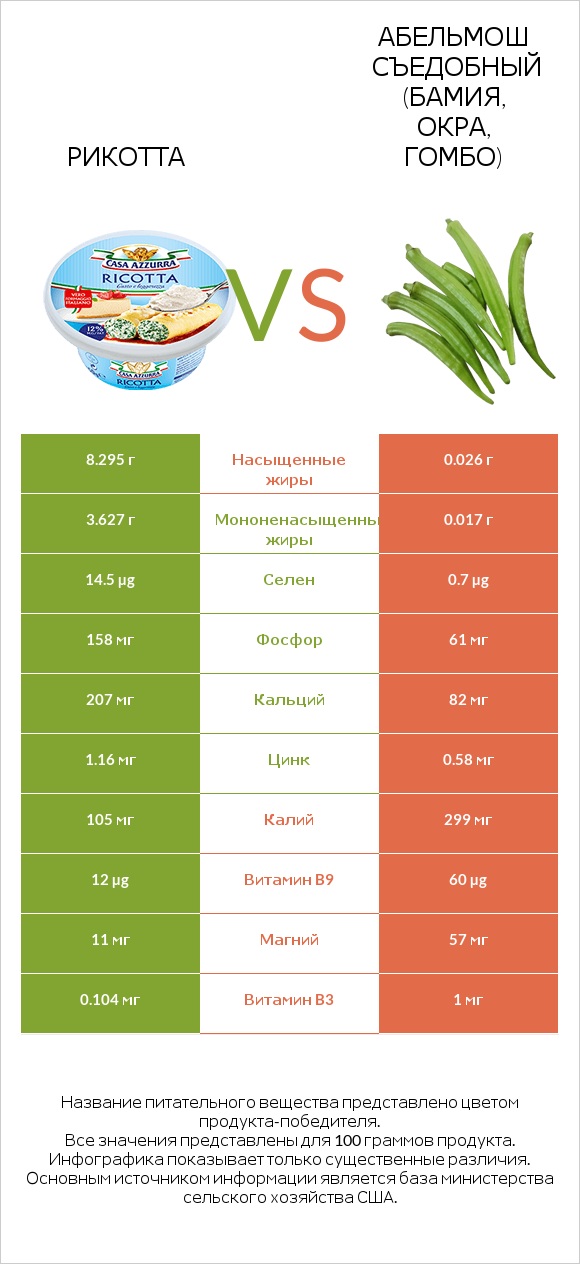 Рикотта vs Абельмош съедобный (бамия, окра, гомбо) infographic
