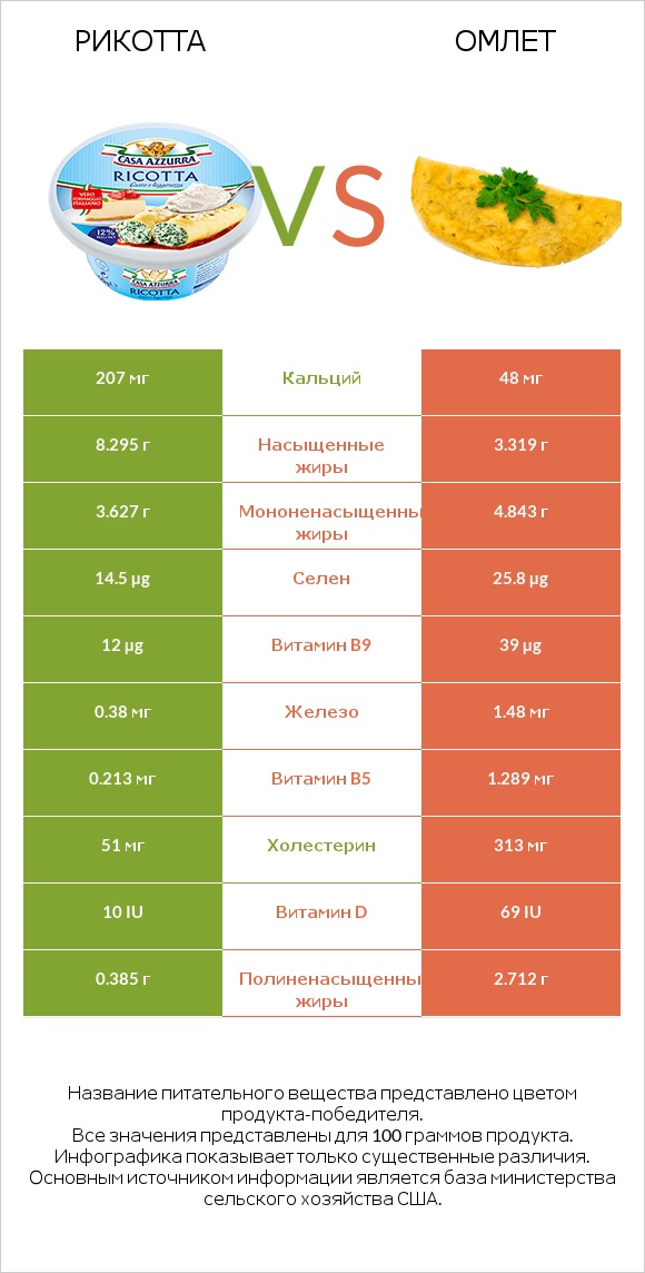 Рикотта vs Омлет infographic