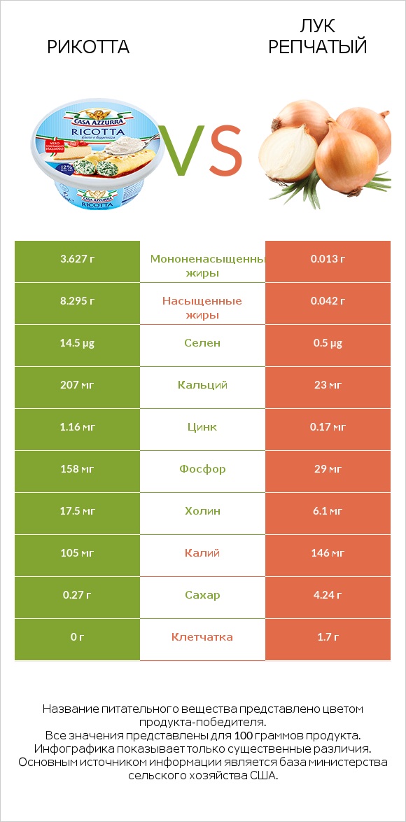 Рикотта vs Лук infographic