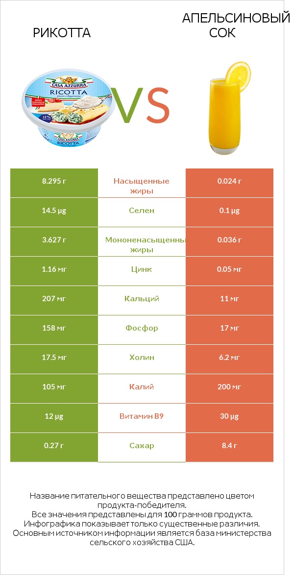 Рикотта vs Апельсиновый сок infographic