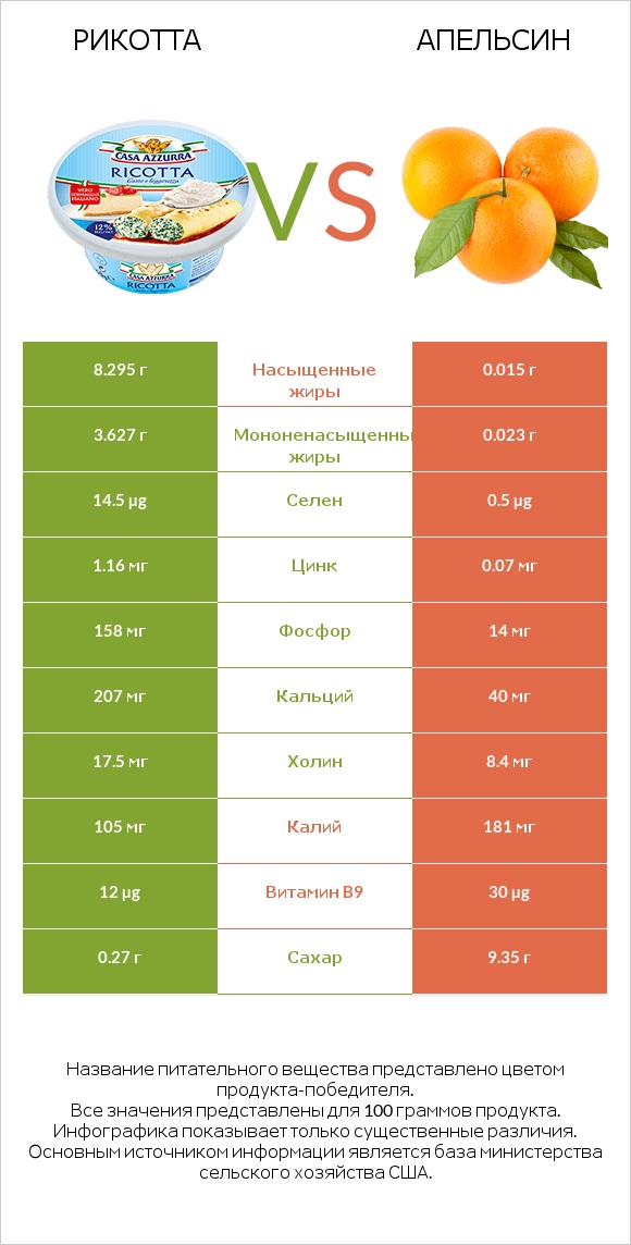 Рикотта vs Апельсин infographic