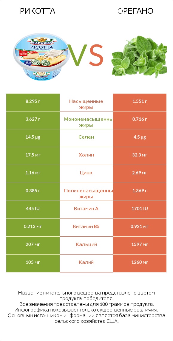 Рикотта vs Oрегано infographic
