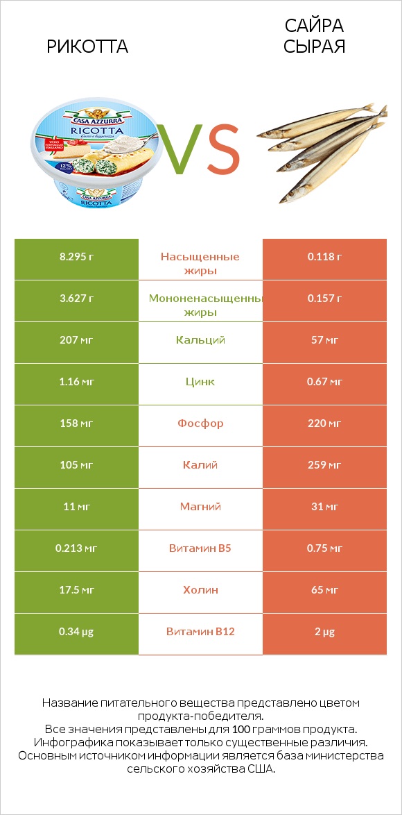 Рикотта vs Сайра сырая infographic