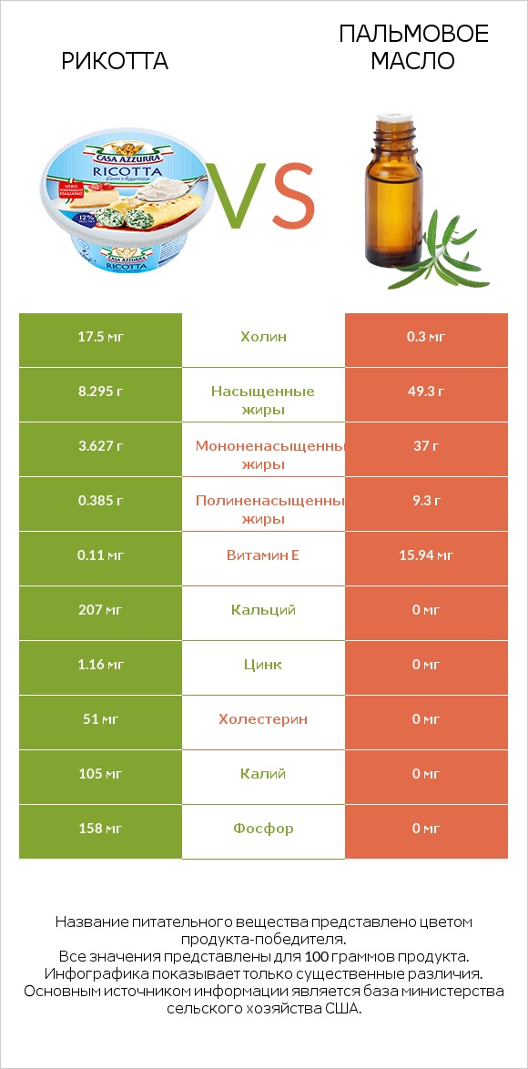 Рикотта vs Пальмовое масло infographic