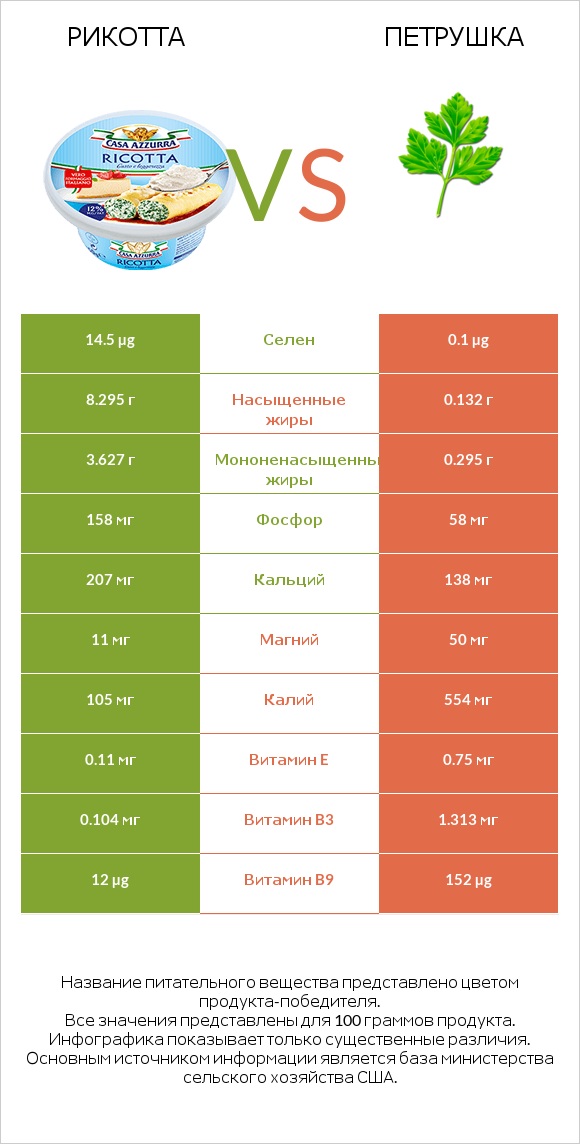 Рикотта vs Петрушка infographic