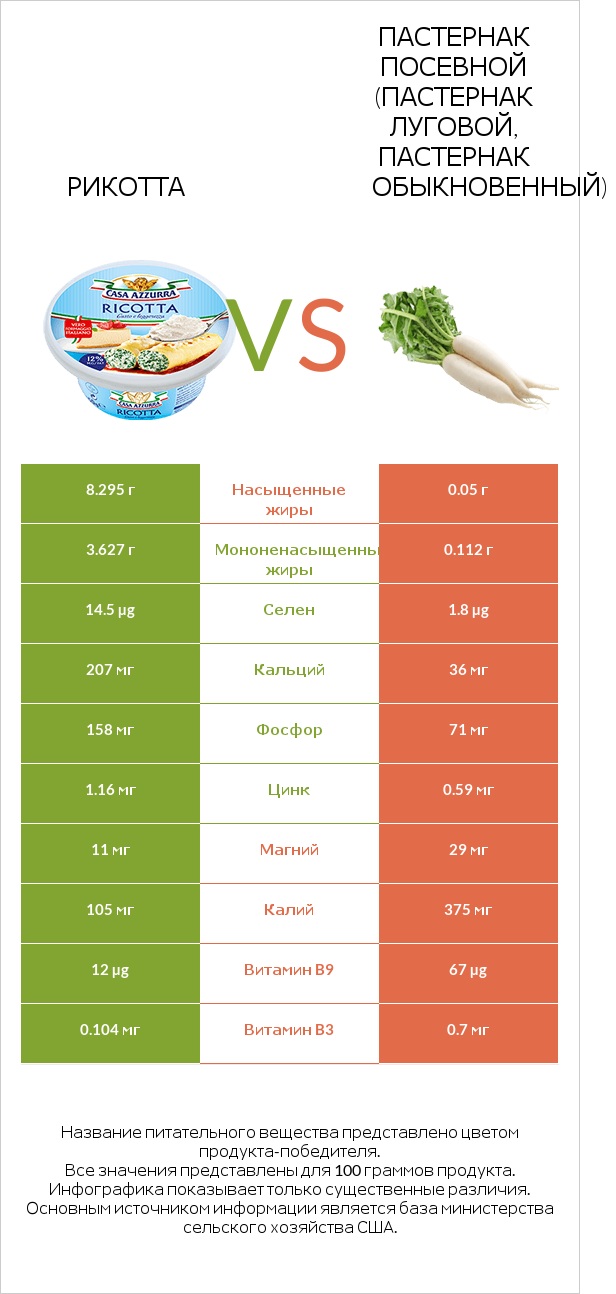 Рикотта vs Пастернак посевной (Пастернак луговой, Пастернак обыкновенный) infographic