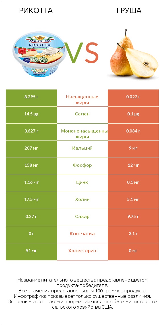 Рикотта vs Груша infographic