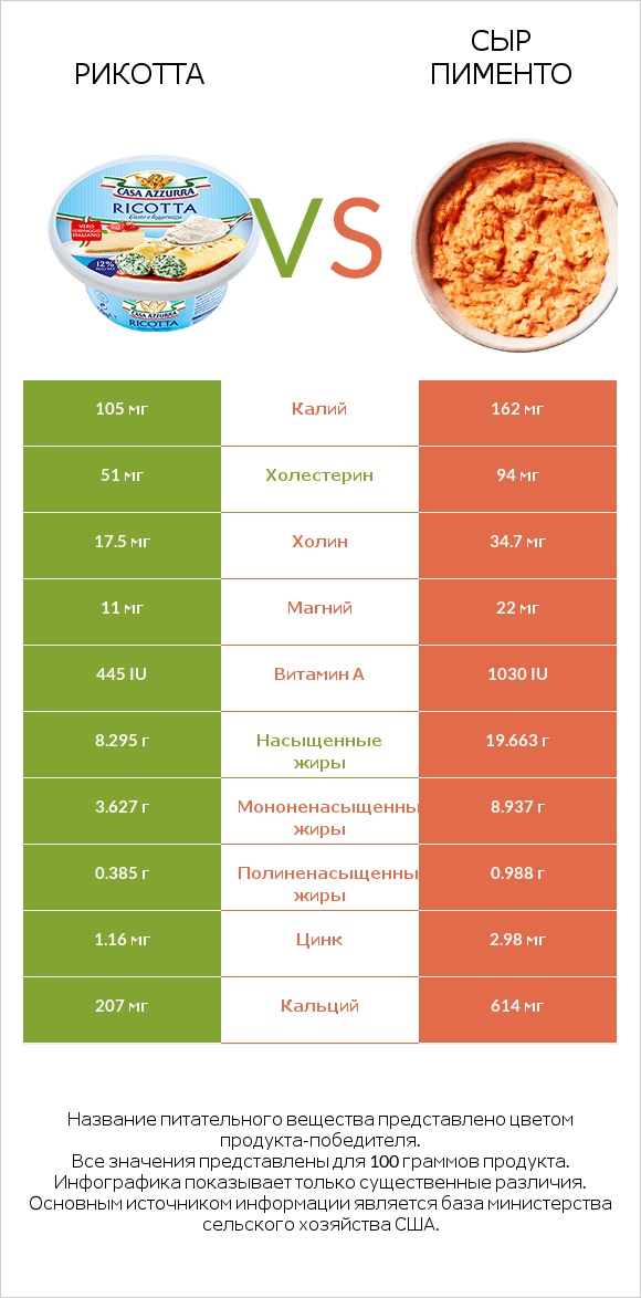 Рикотта vs Сыр Пименто infographic