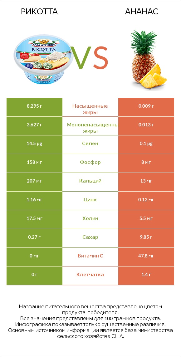 Рикотта vs Ананас infographic