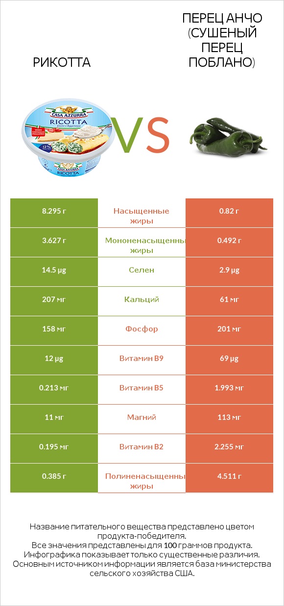 Рикотта vs Перец Анчо (сушеный перец Поблано) infographic