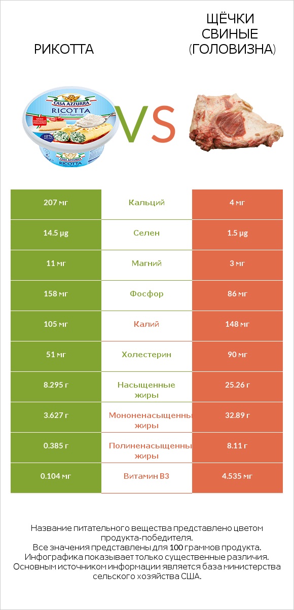 Рикотта vs Щёчки свиные (головизна) infographic