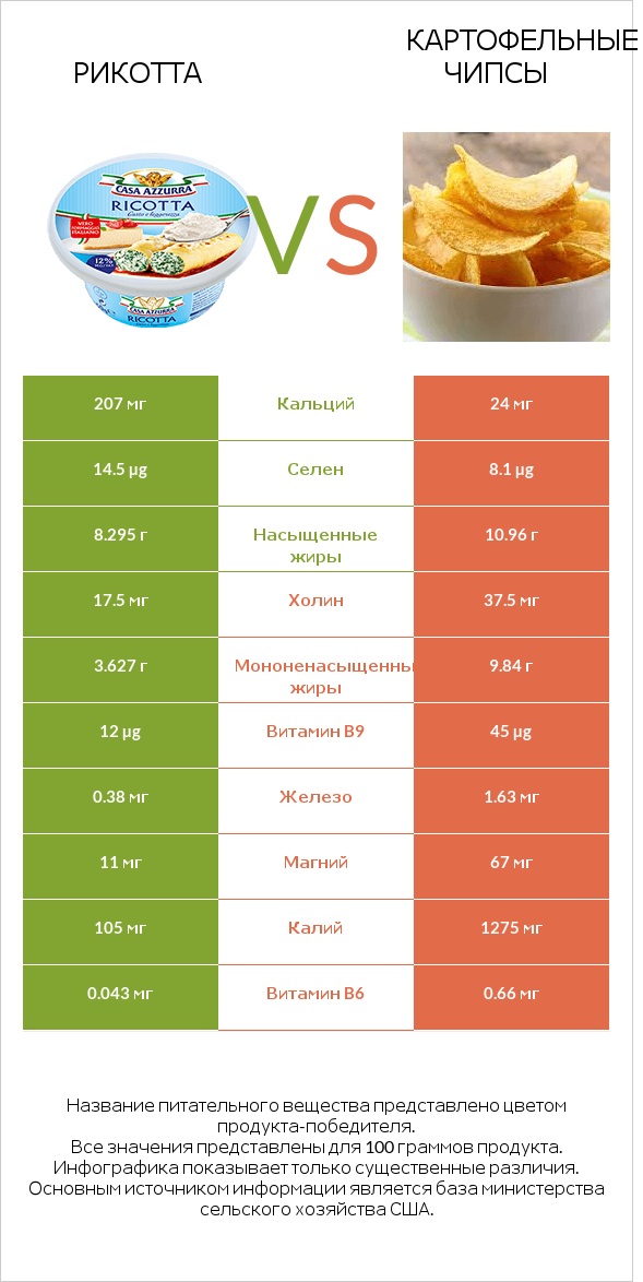 Рикотта vs Картофельные чипсы infographic