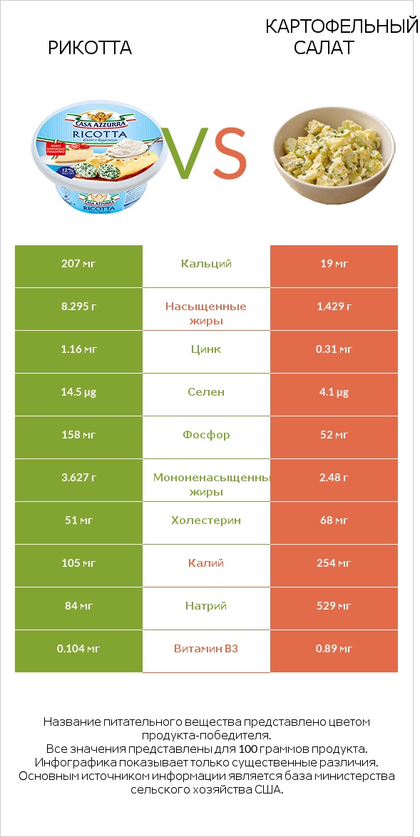 Рикотта vs Картофельный салат infographic