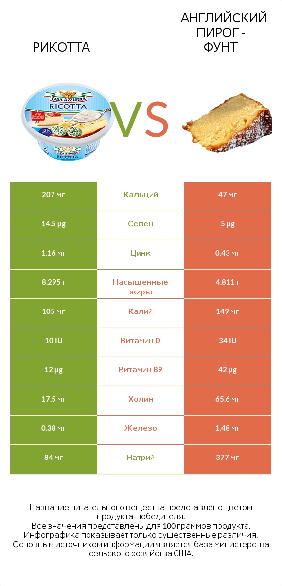 Рикотта vs Английский пирог - Фунт infographic