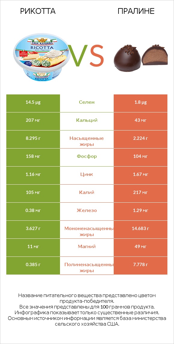 Рикотта vs Пралине infographic