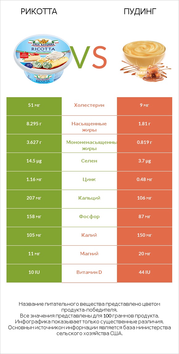 Рикотта vs Пудинг infographic