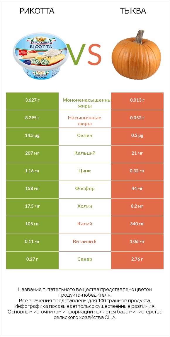 Рикотта vs Тыква infographic