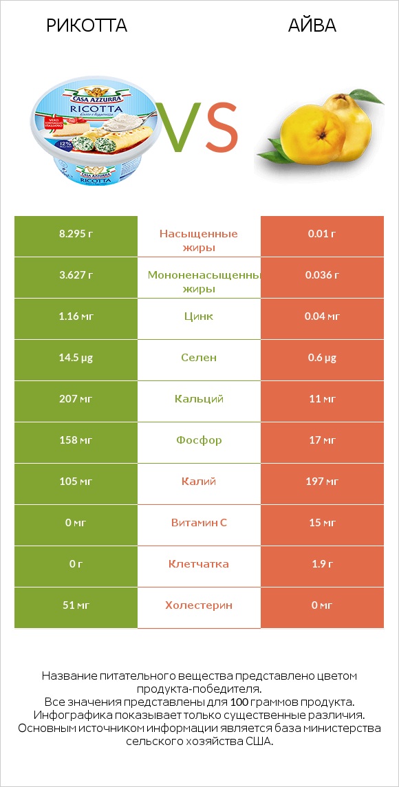 Рикотта vs Айва infographic