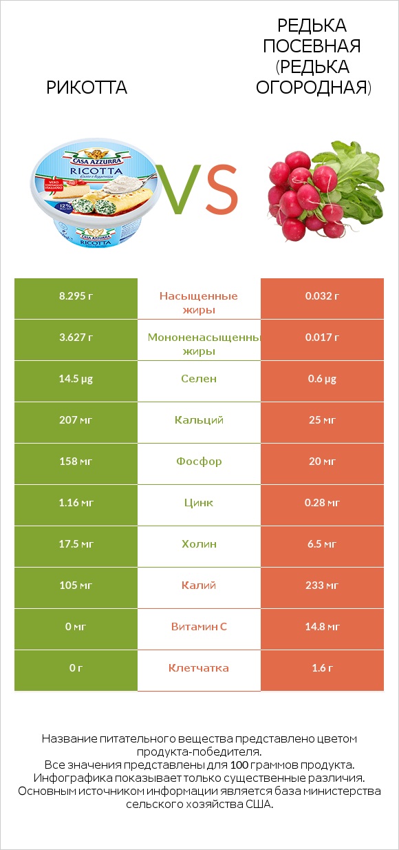 Рикотта vs Редька посевная (Редька огородная) infographic