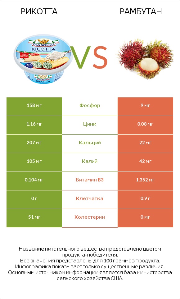 Рикотта vs Рамбутан infographic