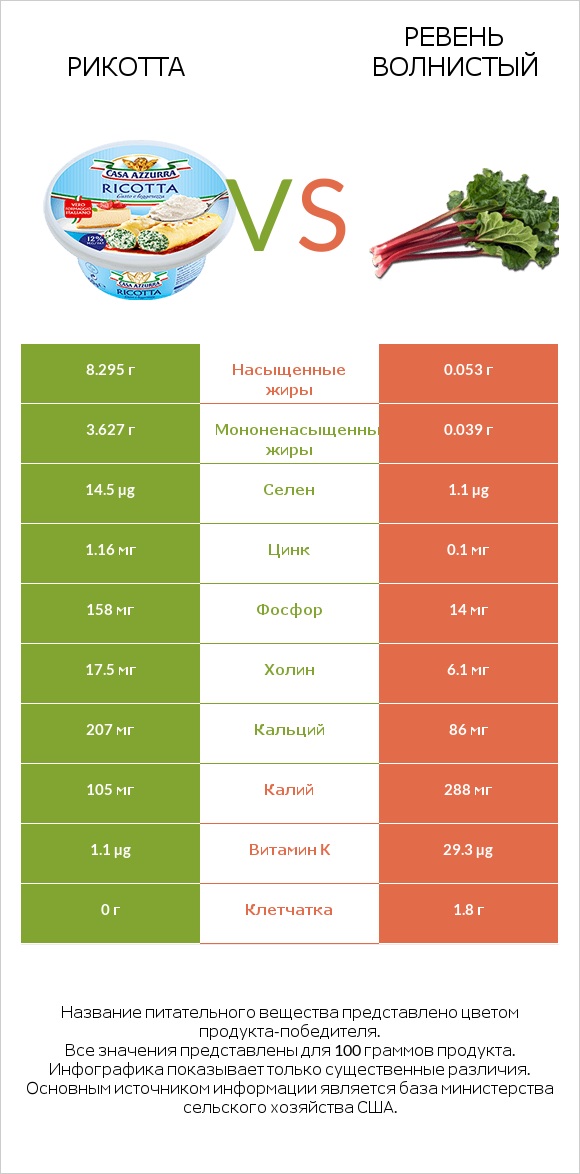 Рикотта vs Ревень волнистый infographic