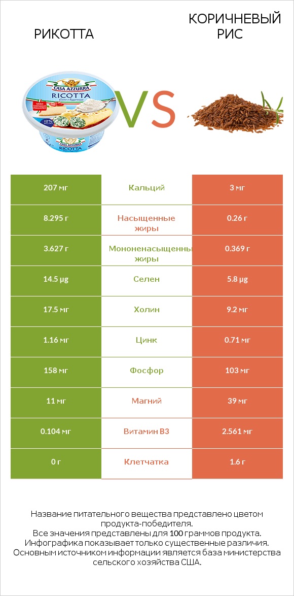 Рикотта vs Коричневый рис infographic