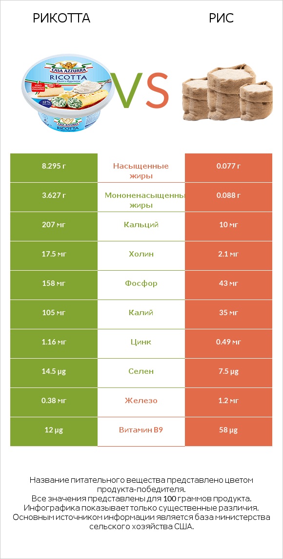 Рикотта vs Рис infographic